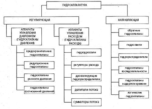 Общая классификация гидроаппаратуры