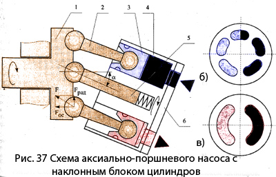 Конструктивная схема аксиально-поршневого насоса с наклонным блоком цилиндров